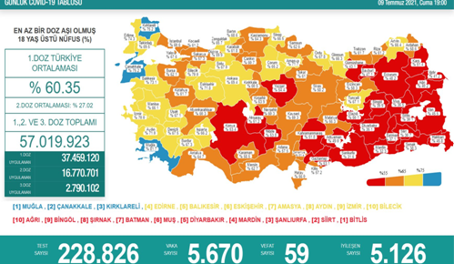 CORONAVİRÜS TABLOSUNDA BUGÜN (09 TEMMUZ 2021)