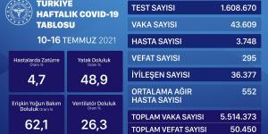 SAĞLIK BAKANLIĞI HAFTALIK CORONA TABLOSUNU AÇIKLADI: Vaka sayısında kritik yükseliş