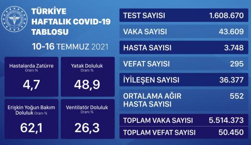 SAĞLIK BAKANLIĞI HAFTALIK CORONA TABLOSUNU AÇIKLADI: Vaka sayısında kritik yükseliş