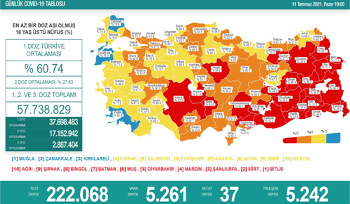 CORONAVİRÜS TABLOSUNDA BUGÜN (11 TEMMUZ 2021)