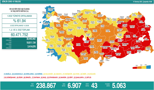 CORONAVİRÜS TABLOSUNDA BUGÜN (14 TEMMUZ 2021)