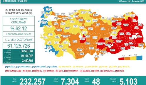 CORONAVİRÜS TABLOSUNDA BUGÜN (15 TEMMUZ 2021)