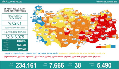 CORONAVİRÜS TABLOSUNDA BUGÜN (17 TEMMUZ 2021)