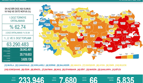 CORONAVİRÜS TABLOSUNDA BUGÜN (18 TEMMUZ 2021)