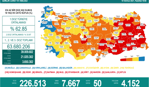 CORONAVİRÜS TABLOSUNDA BUGÜN (19 TEMMUZ 2021)