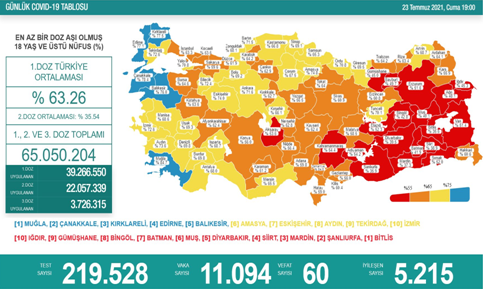 CORONAVİRÜS TABLOSUNDA BUGÜN (23 TEMMUZ 2021)