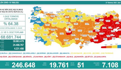 CORONAVİRÜS TABLOSUNDA BUGÜN (27 TEMMUZ 2021)