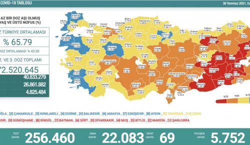 CORONAVİRÜS TABLOSUNDA BUGÜN (30 TEMMUZ 2021)