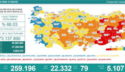 CORONAVİRÜS TABLOSUNDA BUGÜN (31 TEMMUZ 2021)