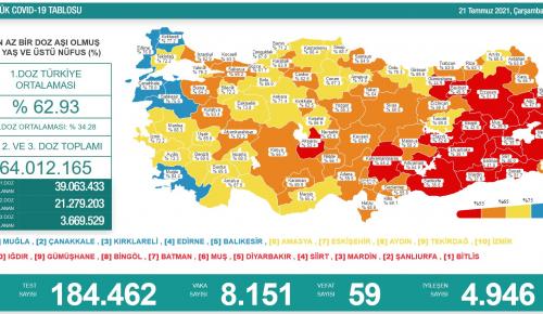 CORONAVİRÜS TABLOSUNDA BUGÜN (21 TEMMUZ 2021)