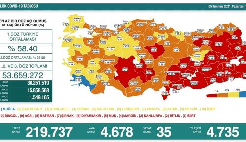 CORONAVİRÜS TABLOSUNDA BUGÜN (05 TEMMUZ 2021)