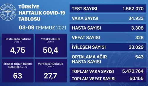 HAFTALIK CORONA TABLOSU İLK KEZ AÇIKLANDI! Dikkat çeken artış