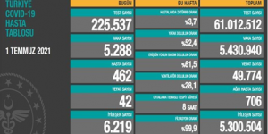 CORONAVİRÜS TABLOSUNDA BUGÜN (01 TEMMUZ 2021)