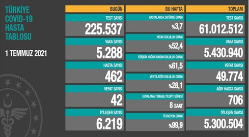 CORONAVİRÜS TABLOSUNDA BUGÜN (01 TEMMUZ 2021)