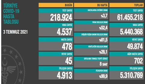 CORONAVİRÜS TABLOSUNDA BUGÜN (03 TEMMUZ 2021)