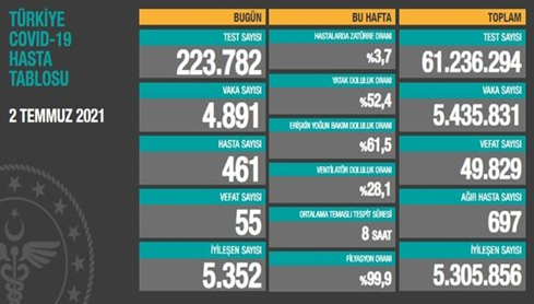 CORONAVİRÜS TABLOSUNDA BUGÜN (02 TEMMUZ 2021)