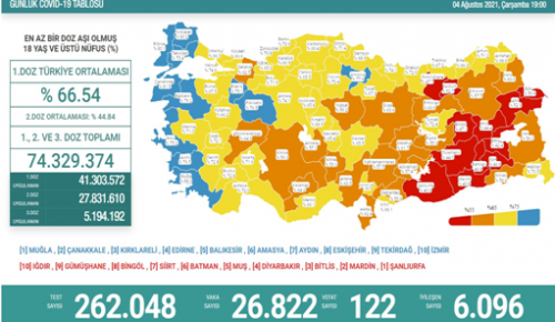 CORONAVİRÜS TABLOSUNDA BUGÜN (04 AĞUSTOS 2021)