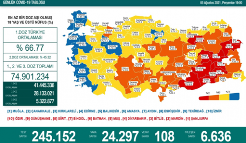 CORONAVİRÜS TABLOSUNDA BUGÜN (05 AĞUSTOS 2021)