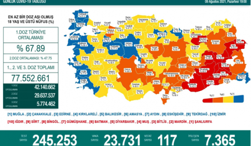 CORONAVİRÜS TABLOSUNDA BUGÜN (09 AĞUSTOS 2021)