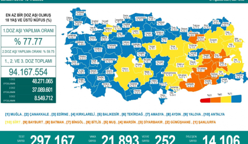 CORONAVİRÜS TABLOSUNDA BUGÜN (31 AĞUSTOS 2021)