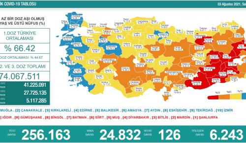 CORONAVİRÜS TABLOSUNDA BUGÜN (03 AĞUSTOS 2021)