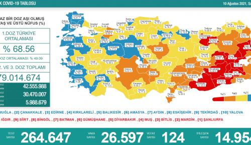 CORONAVİRÜS TABLOSUNDA BUGÜN (10 AĞUSTOS 2021)