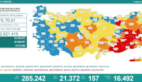 CORONAVİRÜS TABLOSUNDA BUGÜN (13 AĞUSTOS 2021)