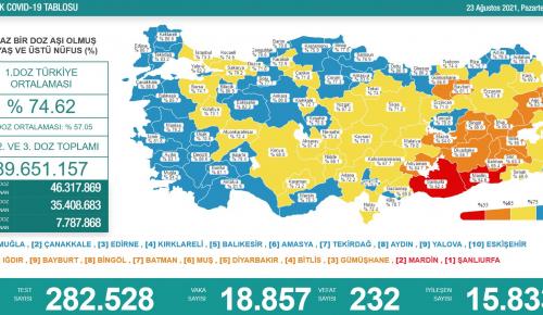 CORONAVİRÜS TABLOSUNDA BUGÜN (23 AĞUSTOS 2021)