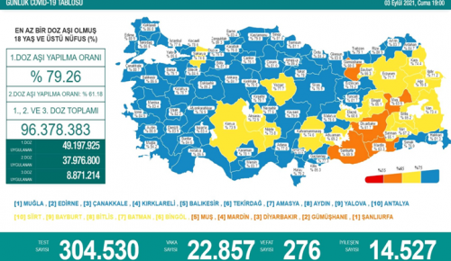 CORONAVİRÜS TABLOSUNDA BUGÜN (03 EYLÜ 2021)