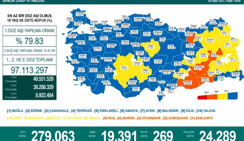 CORONAVİRÜS TABLOSUNDA BUGÜN (05 EYLÜL 2021)