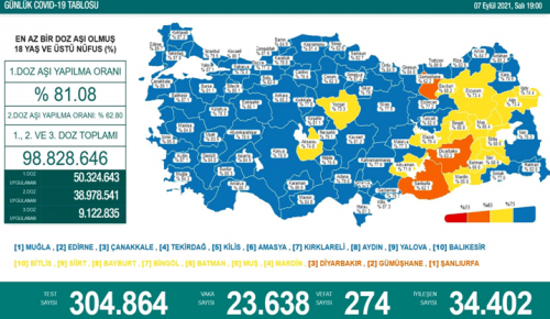 CORONAVİRÜS TABLOSUNDA BUGÜN (07 EYLÜL 2021)