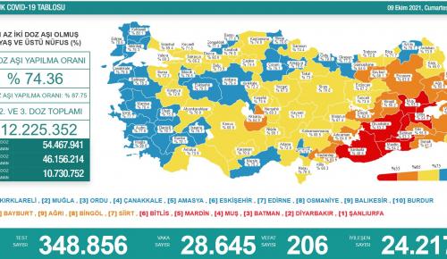 CORONAVİRÜS TABLOSUNDA BUGÜN (09 EKİM 2021)