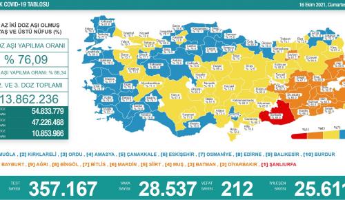 CORONAVİRÜS TABLOSUNDA BUGÜN (16 EKİM 2021)