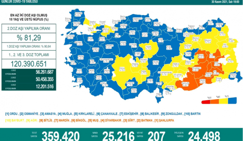 CORONAVİRÜS TABLOSUNDA BUGÜN (30 KASIM 2021)