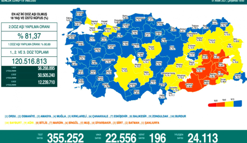 CORONAVİRÜS TABLOSUNDA BUGÜN (01 ARALIK 2021)