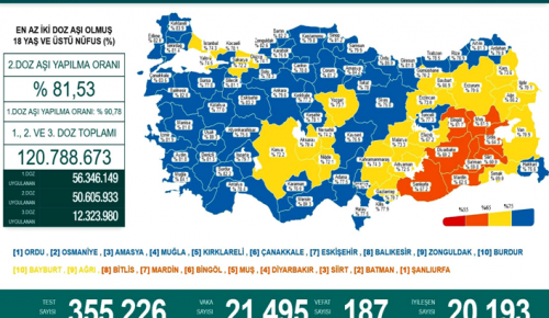 CORONAVİRÜS TABLOSUNDA BUGÜN (03 ARALIK 2021)