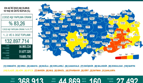 CORONAVİRÜS TABLOSUNDA BUGÜN (03 OCAK 2022)