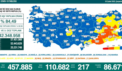 CORONAVİRÜS TABLOSUNDA BUGÜN (02 ŞUBAT 2022)