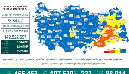 CORONAVİRÜS TABLOSUNDA BUGÜN (03 ŞUBAT 2022)