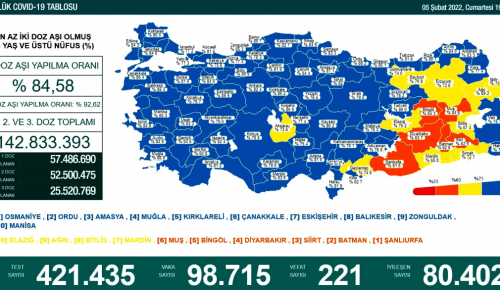 CORONAVİRÜS TABLOSUNDA BUGÜN (05 ŞUBAT 2022)