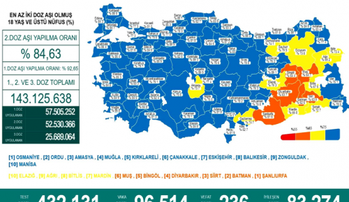 CORONAVİRÜS TABLOSUNDA BUGÜN (07 ŞUBAT 2022)