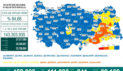 CORONAVİRÜS TABLOSUNDA BUGÜN (08 ŞUBAT 2022)