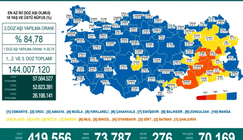 CORONAVİRÜS TABLOSUNDA BUGÜN (13 ŞUBAT 2022)