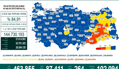 CORONAVİRÜS TABLOSUNDA BUGÜN (18 ŞUBAT 2022)