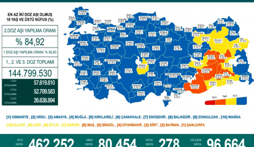 CORONAVİRÜS TABLOSUNDA BUGÜN (19 ŞUBAT 2022)