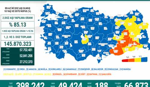 CORONAVİRÜS TABLOSUNDA BUGÜN (03 MART 2022)