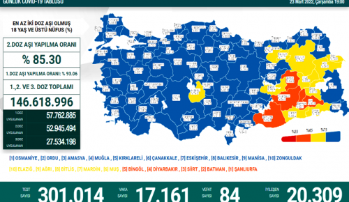 CORONAVİRÜS TABLOSUNDA BUGÜN (23 MART 2022)