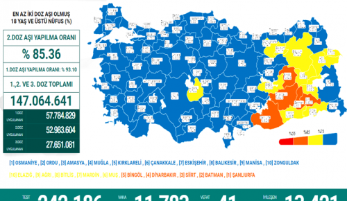 CORONAVİRÜS TABLOSUNDA BUGÜN (02 NİSAN 2022)