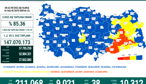 CORONAVİRÜS TABLOSUNDA BUGÜN (03 NİSAN 2022)