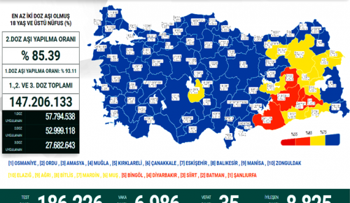 CORONAVİRÜS TABLOSUNDA BUGÜN (09 NİSAN 2022)